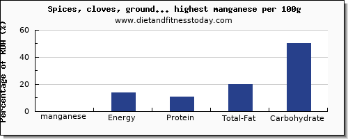 manganese and nutrition facts in spices and herbs per 100g